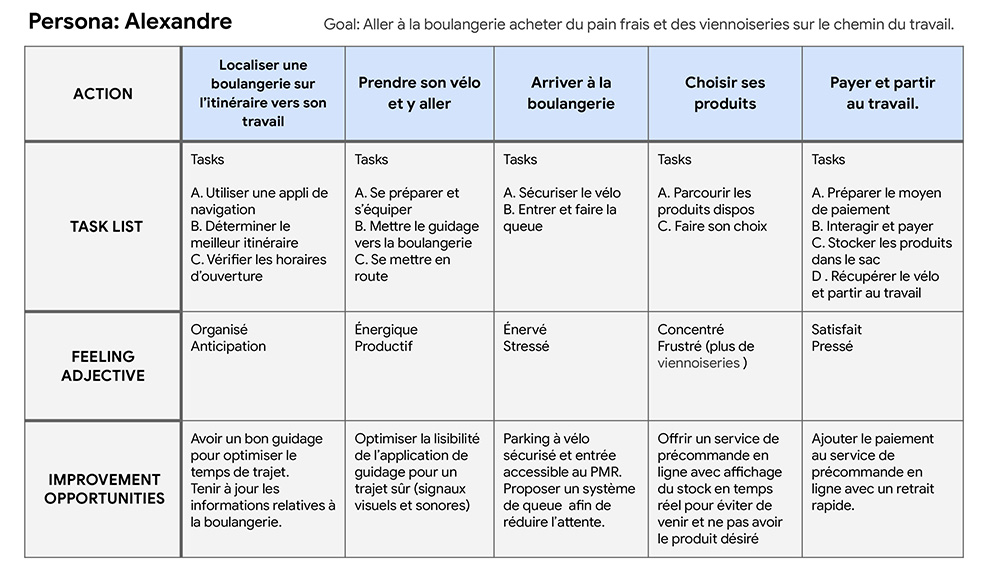 Recherche UX - Ma Baker User Journey Map